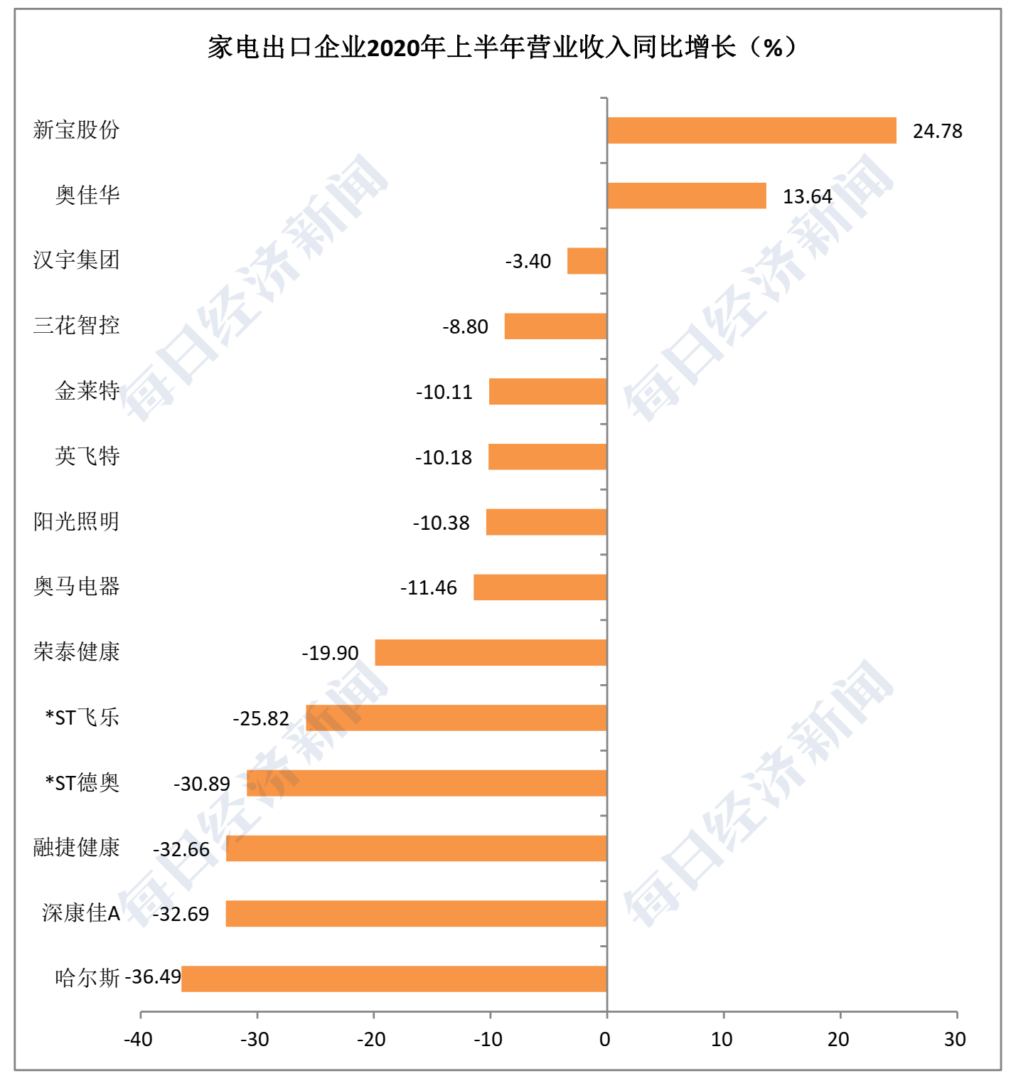 医药|疫情下的外向型企业半年报：医药、信息技术增长强劲，服装、家电受冲击