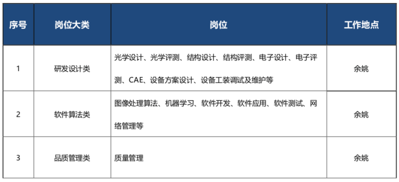 宇光招聘_招聘丨来啊, 造作啊,反正舜宇光电有大把的好风光(5)