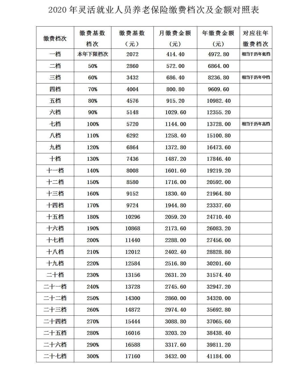 2020年通海县灵活就业人员养老保险缴费已开始!