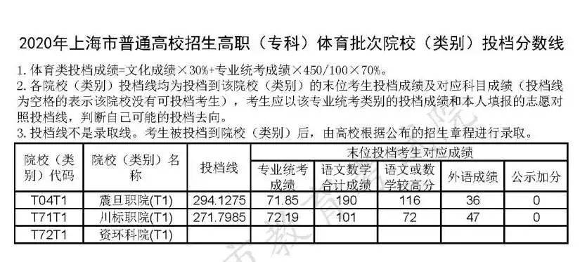 批次|上海高职（专科）艺术、体育批次院校投档分数线公布