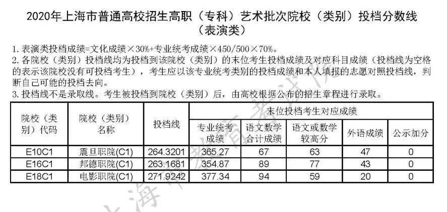 院校|权威发布！沪普通高校招生高职(专科)艺术、体育批次院校(类别)投档分数线