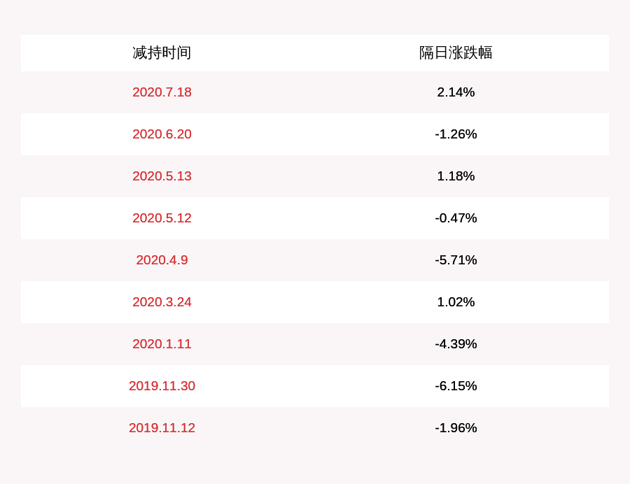 交易|中曼石油：股东红杉信远拟减持不超过720万股