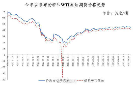 周期|别等了！今日油价不调