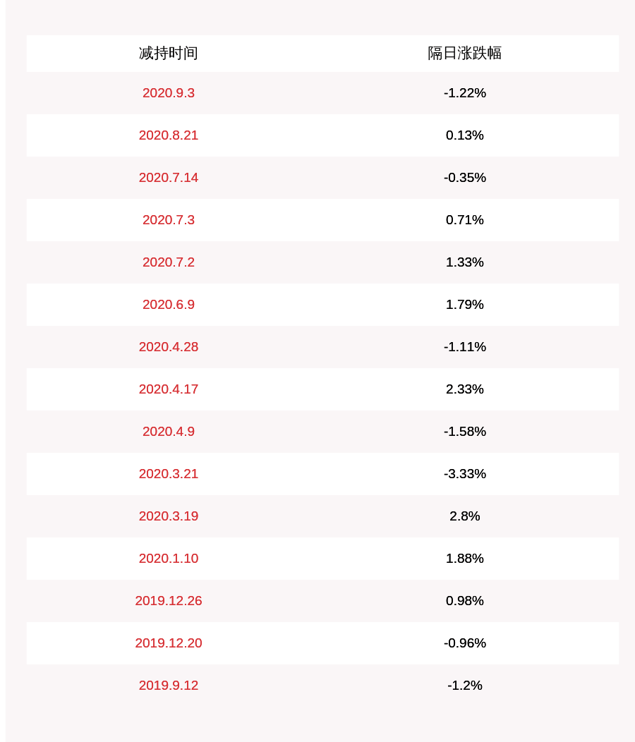 发布公告|减持！康辰药业：持股5%以上股东减持约56万股