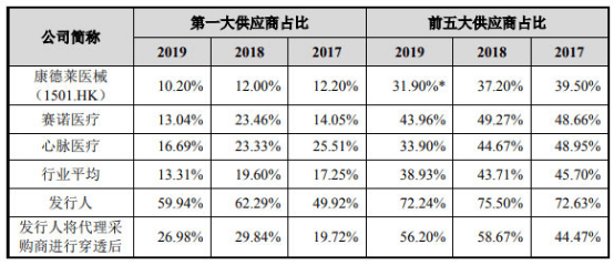 Inc|惠泰医疗大客户与关联方共邮箱 19次检出不合格或缺陷