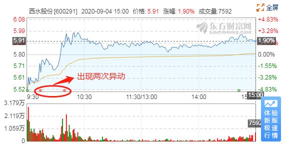 天安|巨亏270亿、5日4跌停，这只股票今日为什么飘红了？