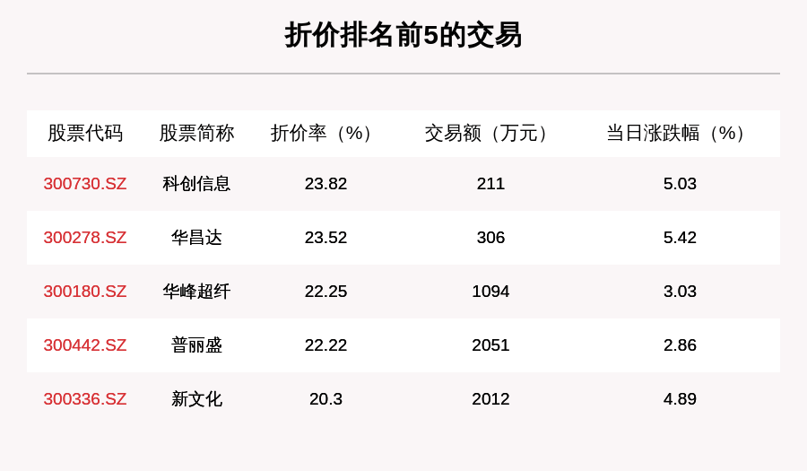 沪深两市|透视大宗交易：9月4日共成交135笔，新城控股成交2.39亿元