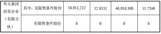 总股本|华大基因二股东40天套现5.5亿元 2年内已减持2000万股