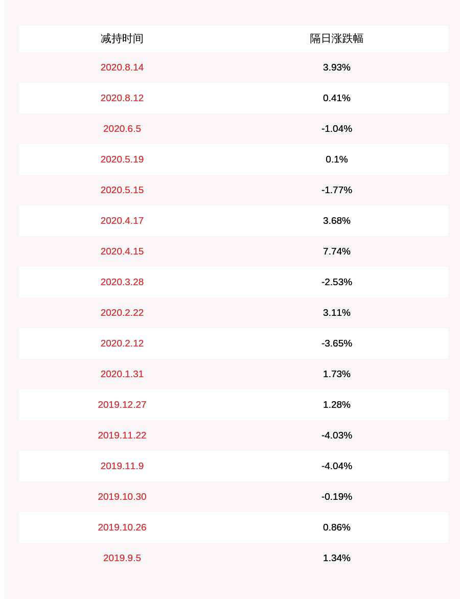 医学|金域医学：股东上海辰德惟敬投资中心（有限合伙）减持计划到期