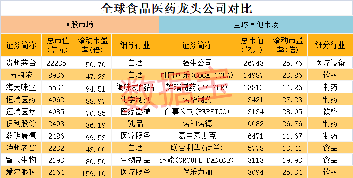 巨头|消费股天花板到了吗？深度解析消费股长牛逻辑，估值高出国际巨头数倍背景下，未来机会在哪