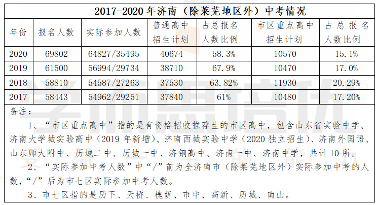 2017年-2020年济南中考考试人数汇总_全市