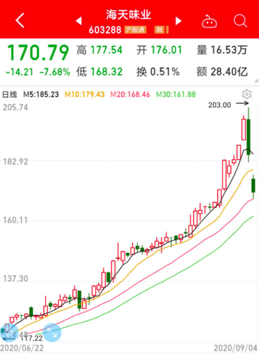 巨头|消费股天花板到了吗？深度解析四大长牛逻辑，估值高出国际巨头数倍背景下，未来机会在哪