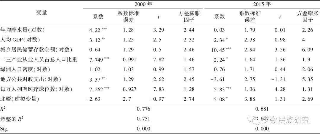 人口增长的时空变化特征_北京市人口老龄化的时空变化特征(3)