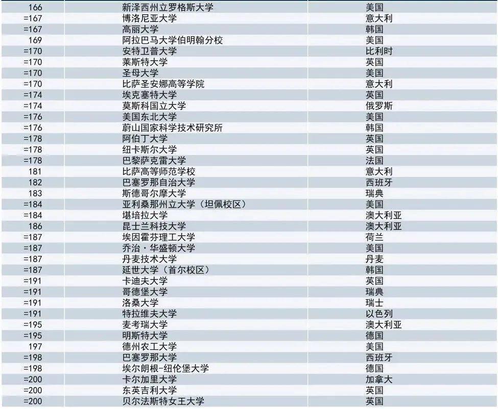 2021世界大学排名_世界排名前100的大学(2)
