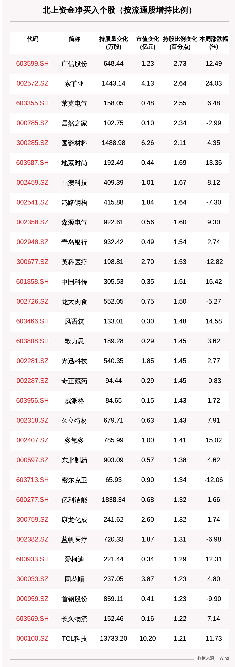 收盘价|一周沪深股通动向：这30只个股净买入最多，伊利股份、顺丰控股、TCL科技、格力电器上榜（附名单）