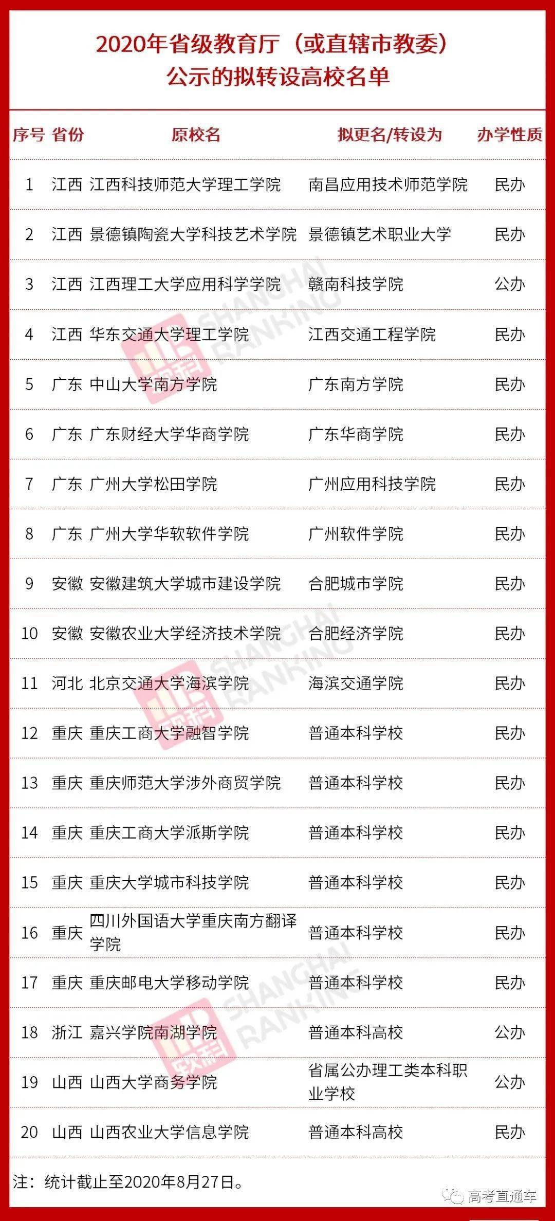 今年已有14所独立学院转设成功