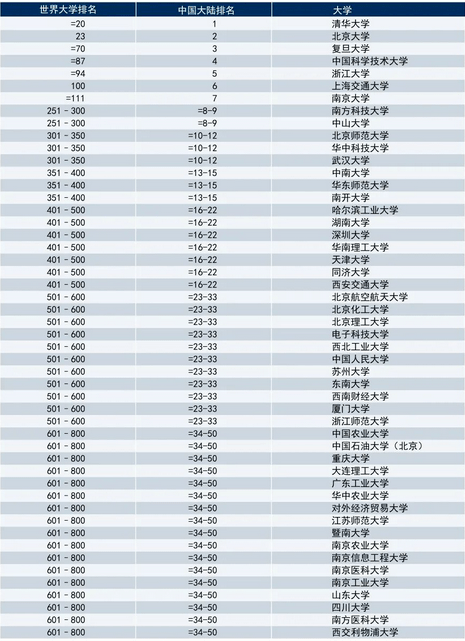 2020泰晤士中国大学_泰晤士发布2020年全球大学毕业生就业能力排名,美国