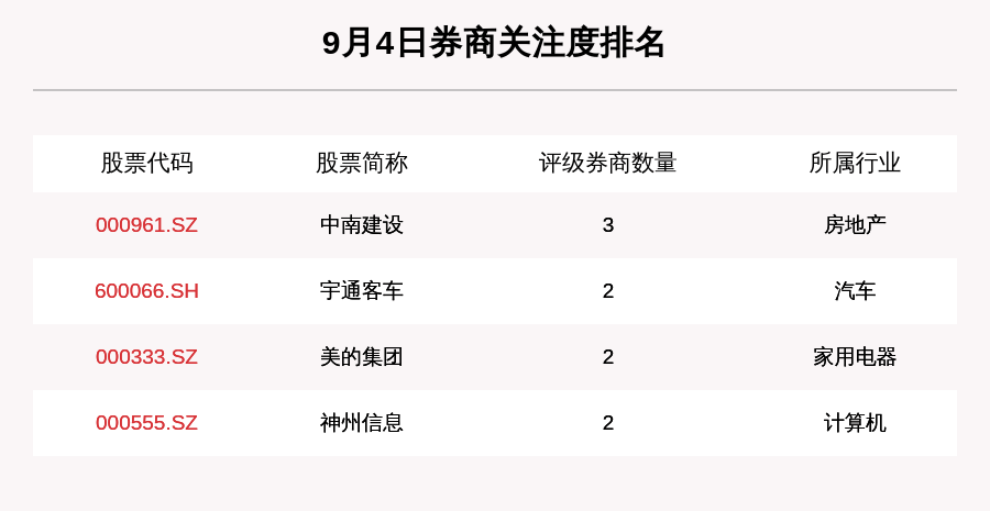 股数|9月4日65只个股获券商关注，东方集团目标涨幅达56.86%