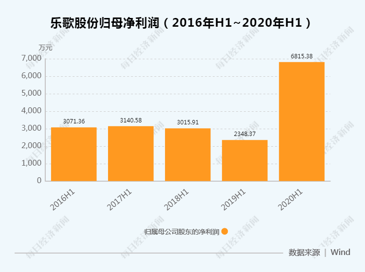 项乐宏|乐歌股份又刷屏！董事长夫人增持，工人一天上班12个小时，订单做不过来