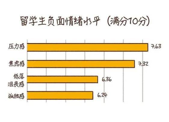 留学生|濒临崩溃、想放弃却苦苦坚持，那些中国留学生独有的心理困境