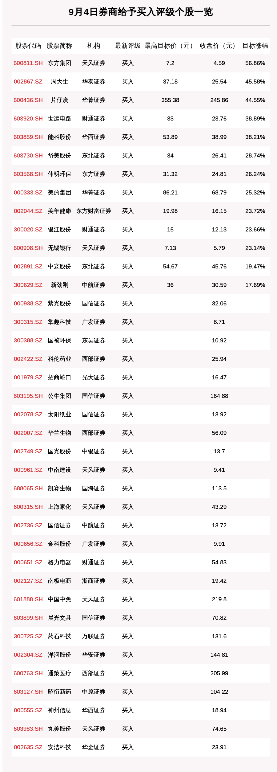 股数|9月4日65只个股获券商关注，东方集团目标涨幅达56.86%