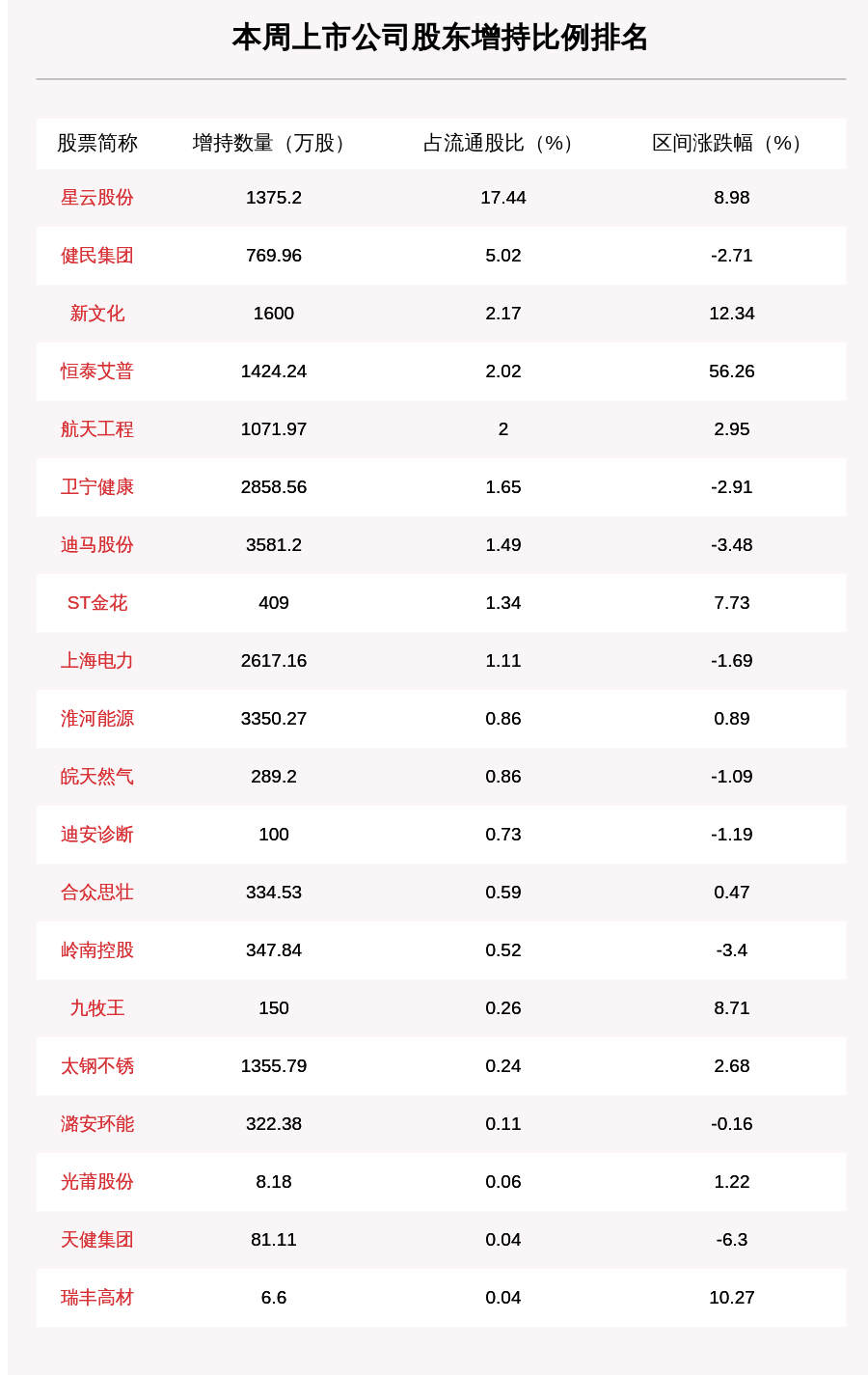 比例|聚焦增减持：本周130家公司遭股东减持，这5家公司被减持最多（附表格）