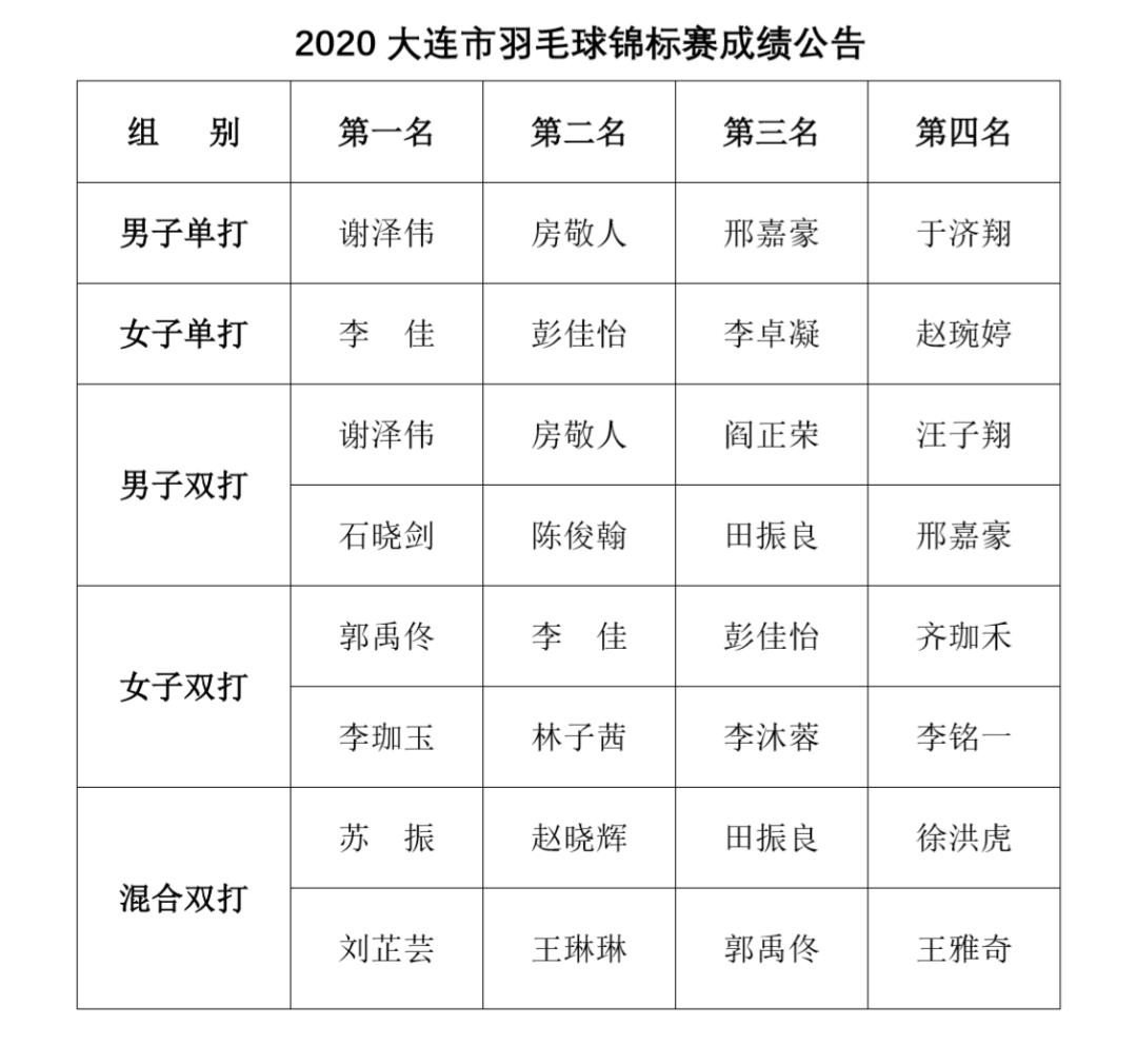 2020大连市羽毛球锦标赛圆满落幕