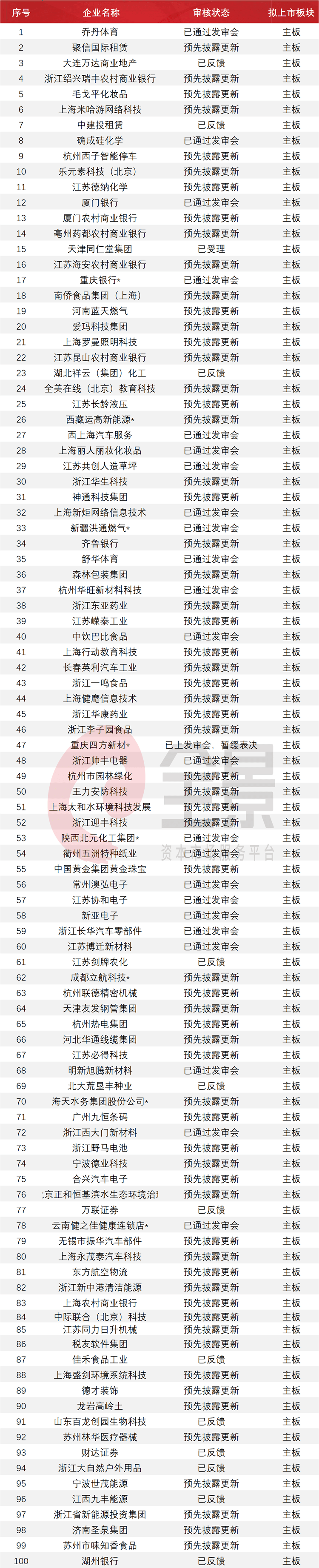 股份|3年净赚300亿！科创板整车第一股要来了（附最新拟IPO排队名单）