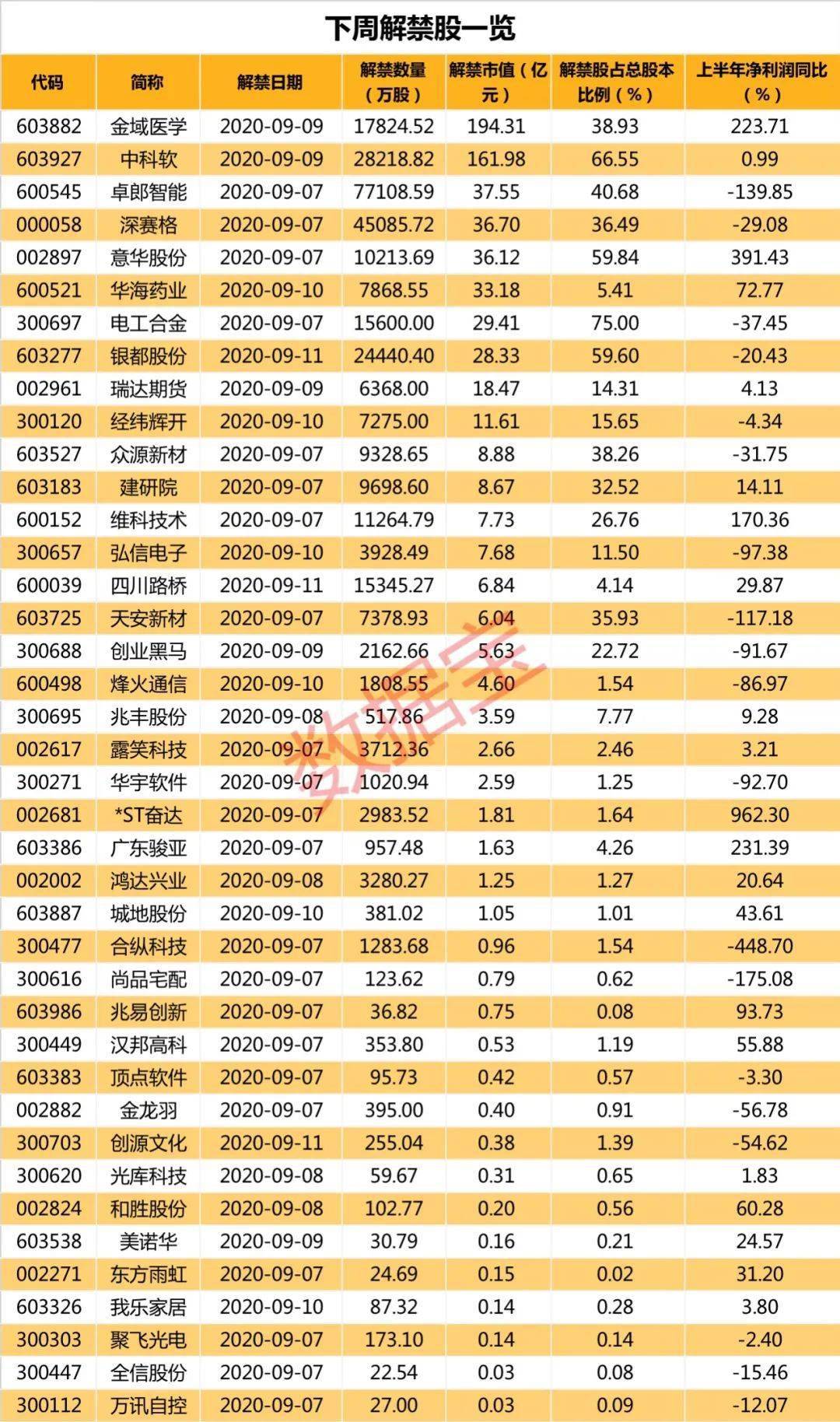 牛股|超600亿解禁洪流来袭，华为概念股压力大，13涨停板牛股赫然在列，4股解禁比例超50%（附股）