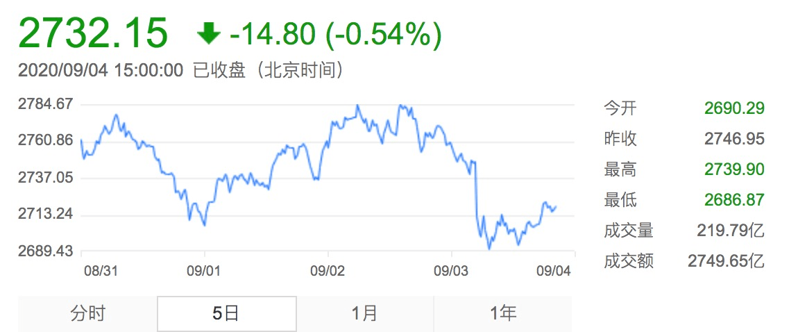 基金|年内公募定增投资总规模达133亿！同比激增6.3倍！下周将有24只基金发行