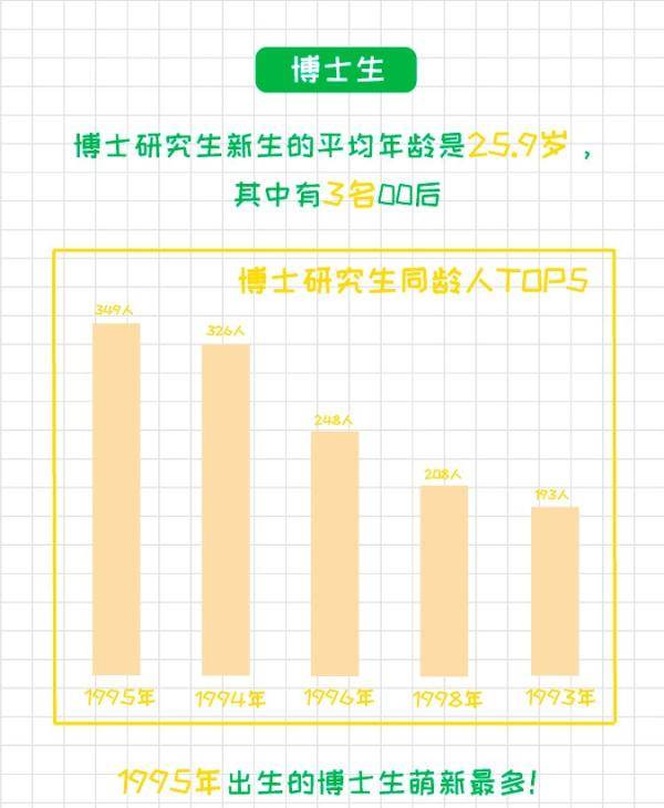 武大华|武大华科新生数据公布！有人21岁读博、有人51岁读研
