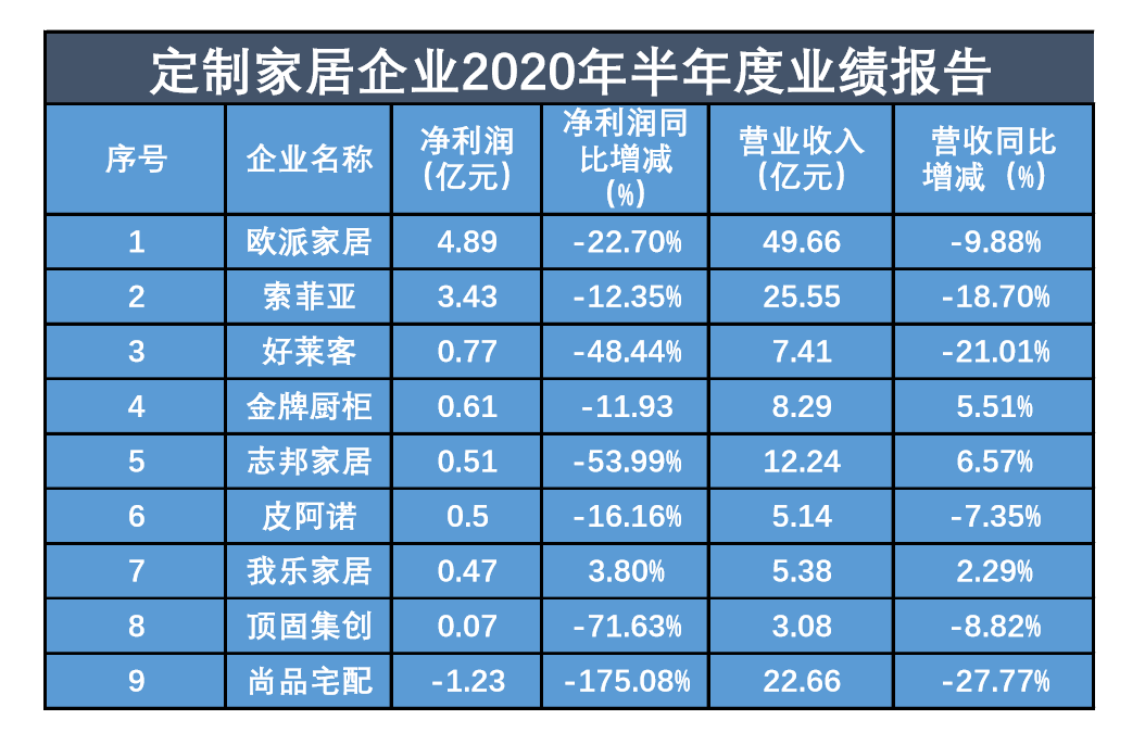 整体|数读商业半年报│定制家居整体降速明显，尚品宅配净利亏损