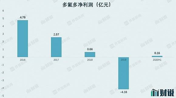 新能源|财说| 六氟磷酸锂价格上涨，但这救不了市值下跌近七成的多氟多