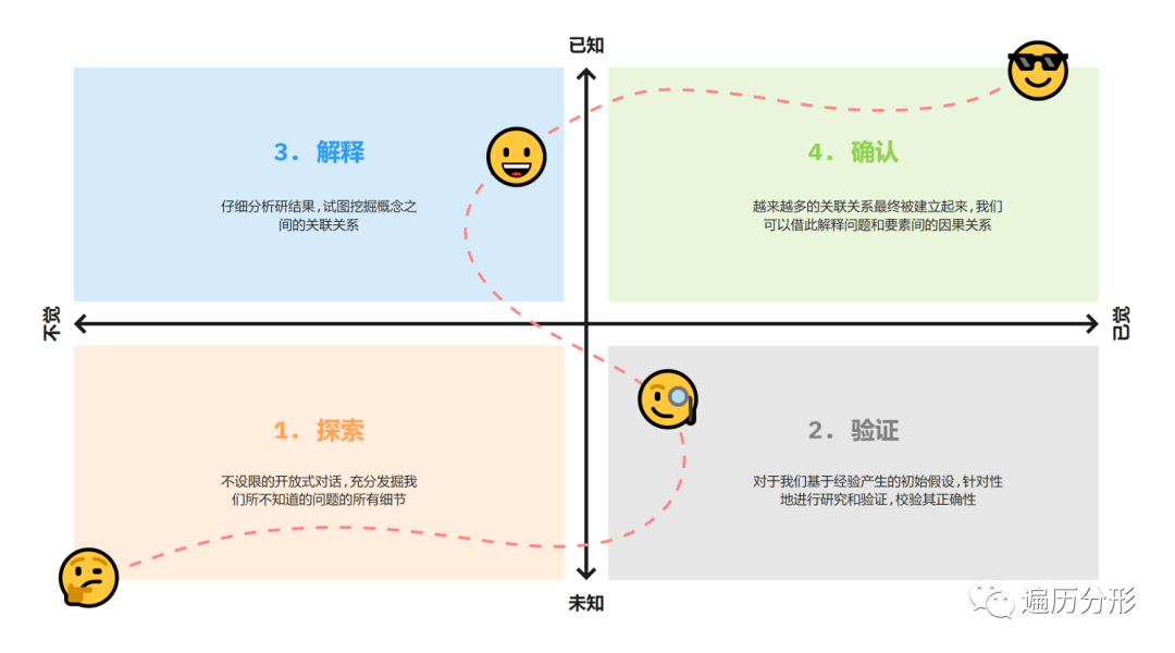 经验主义的陷阱:谈谈需求探索中的认知偏差