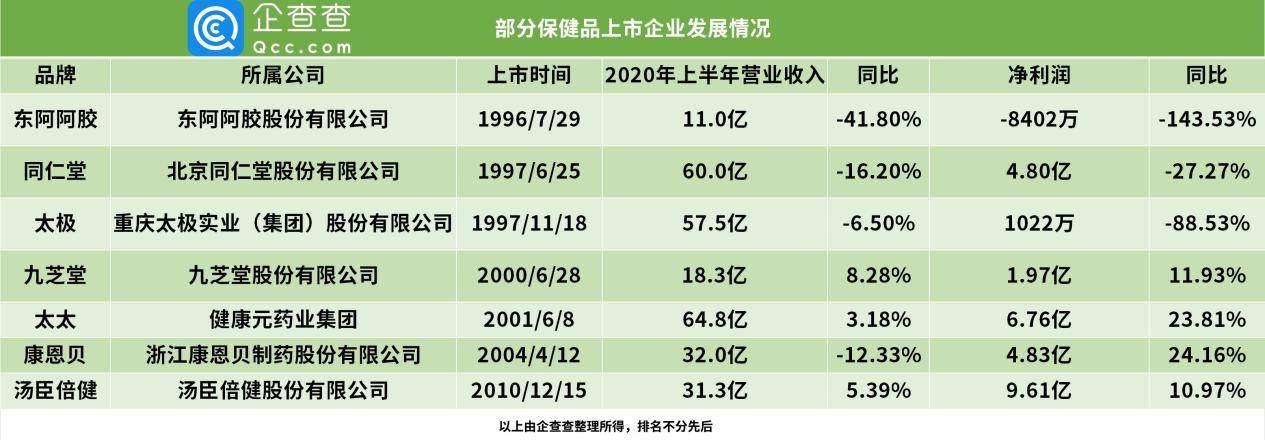 企业|保健品被踢出医保！我国保健品相关企业上半年新增39.7万家