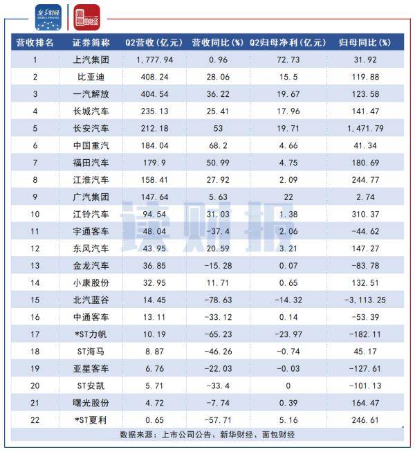 净利润|新华财经·读财报|整车行业中报：超七成公司营收下滑 头部公司二季度集体回暖