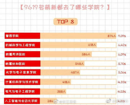 新生|武大华科新生数据公布！有00后博士、60后硕士