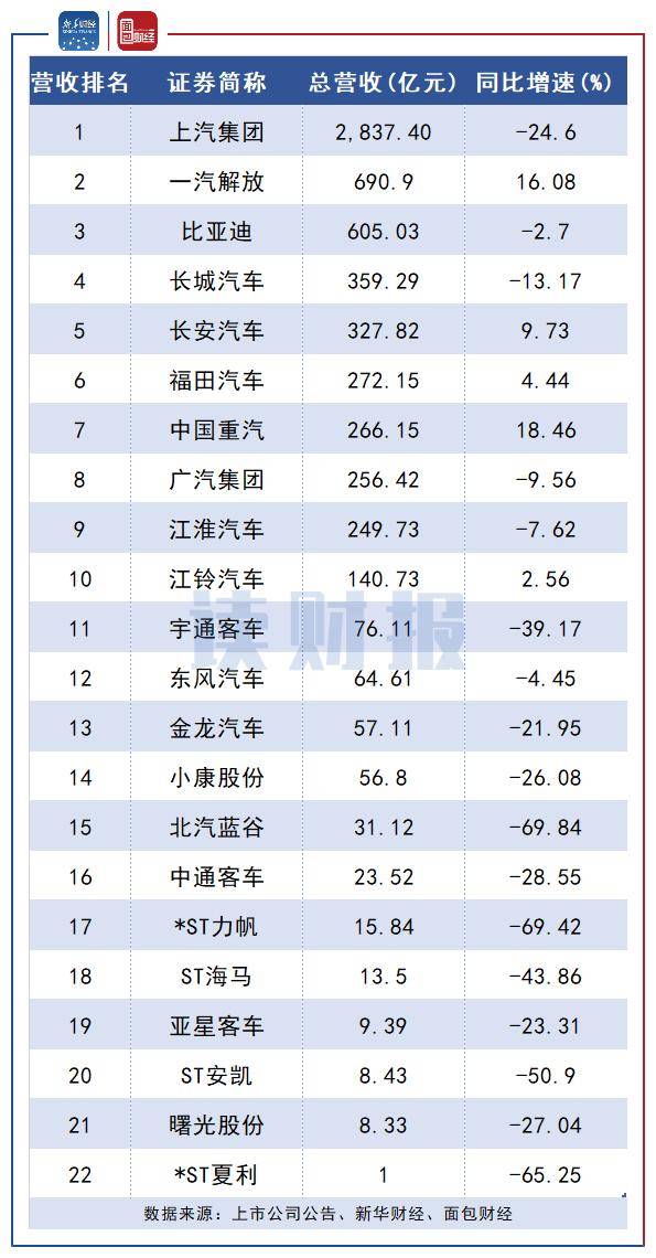 净利润|新华财经·读财报|整车行业中报：超七成公司营收下滑 头部公司二季度集体回暖