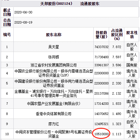 跌停|猪肉股重挫天邦股份跌停 中阅聚焦5号私募持股