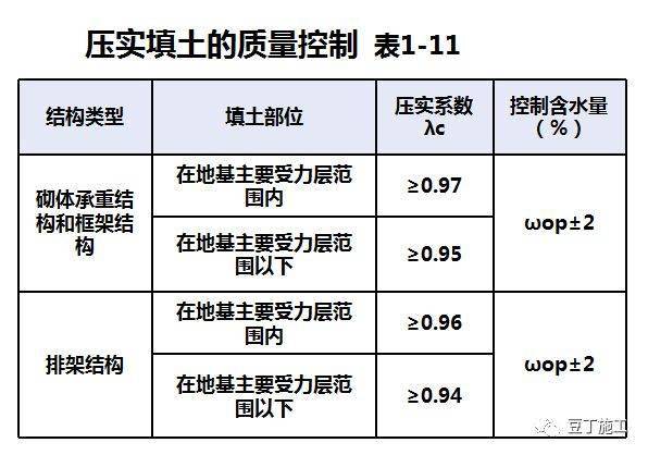 回填土施工其实并不难,有多少人按规范做了?