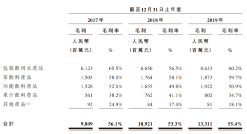 为什么农夫山泉能有60%的毛利率？