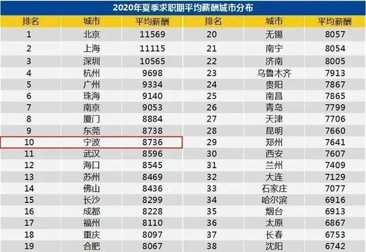 宁波市人均收入_宁波市地图