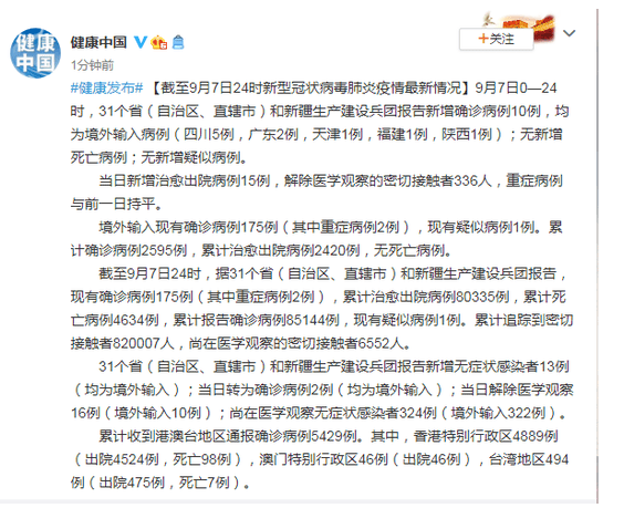 31省区市新增确诊病例10例
 ,31省区市新增确诊病例20例