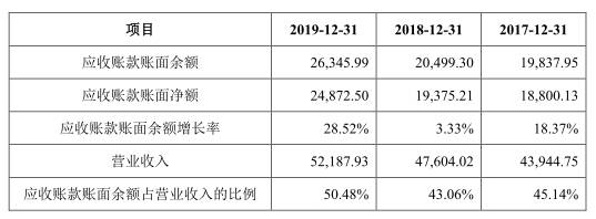 净利|博俊科技负债两年增143%净利不增 应收款高产销率降