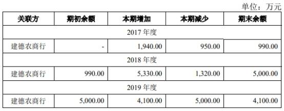 建德|屹通新材净利增营收现金流降 向参股的农商行边存边贷