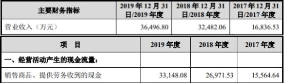 现金|润阳科技营收暴增现金流勾稽不上 与经销商数据＂打架＂