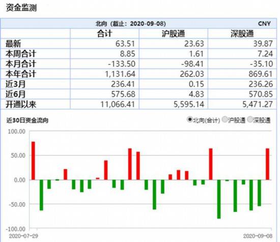 金额|创业板成交额首超上证A股 低价股遭爆炒、获利盘撤退