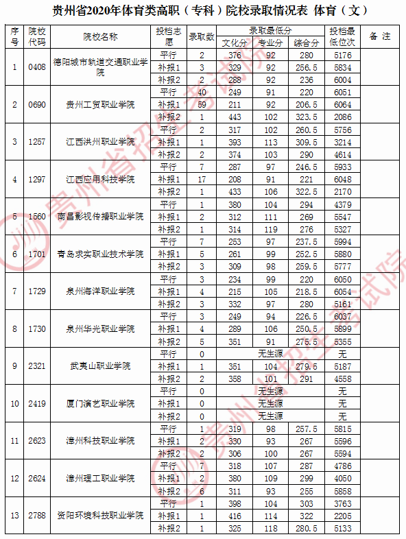 志愿|各地高校录取情况及投档分数线跟进 | 9月8日