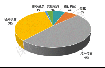 规模|房企融资“三条红线”来了，8月房企融资规模小幅下降