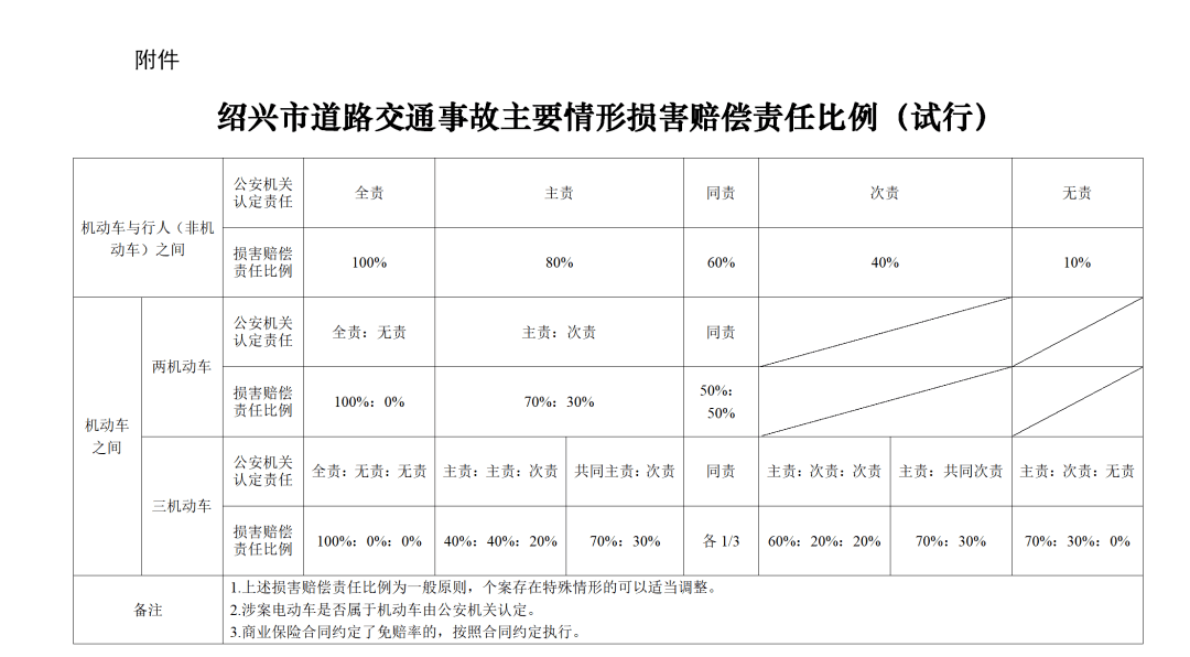 误工费调整……绍兴发布道路交通事故损害赔偿标准!